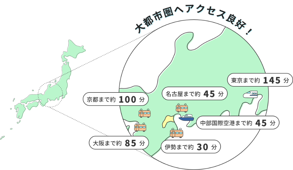 大都市圏へアクセス良好！京都まで約100分　大阪まで約85分　名古屋まで約45分　伊勢まで約30分　中部国際空港まで約45分	東京まで約145分