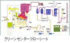 イラスト：クリーンセンターフローシート