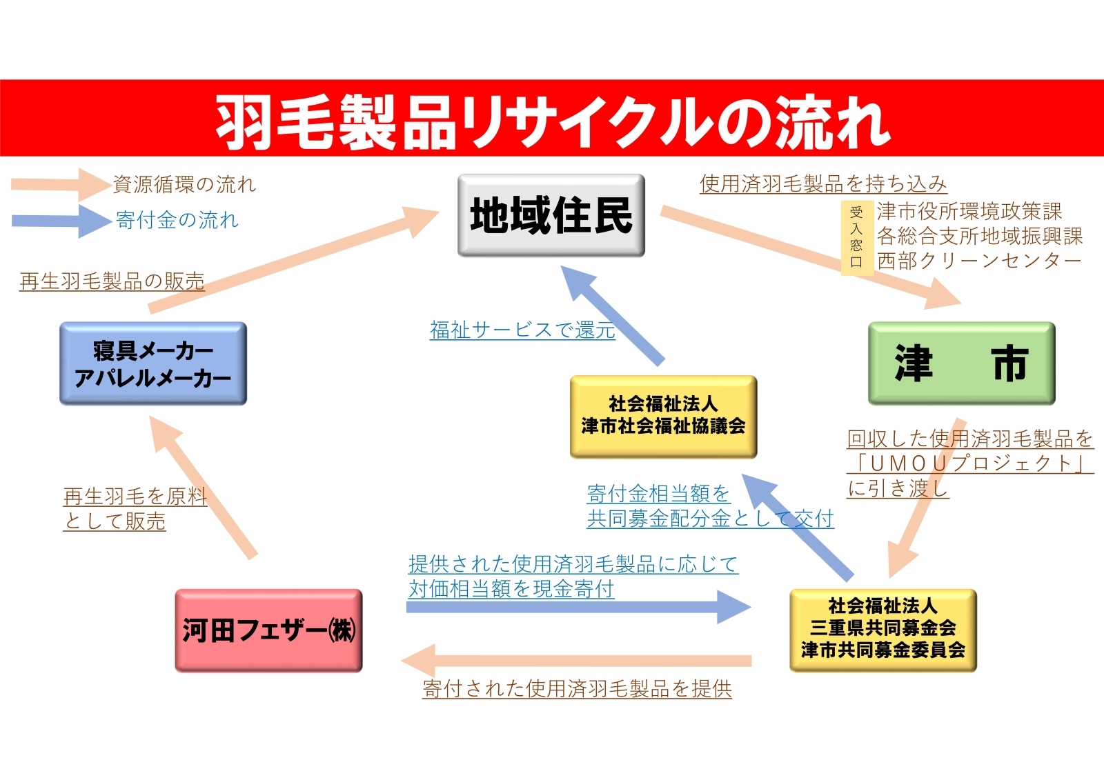 イラスト：羽毛製品リサイクルの流れ
