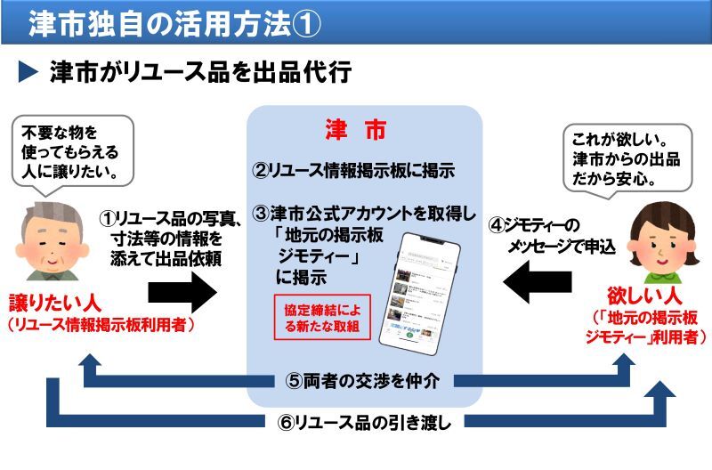 イラスト：協定に基づくジモティーの活用方法1