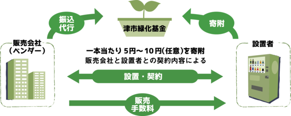 イラスト：「緑の貯金箱」のしくみ（例）