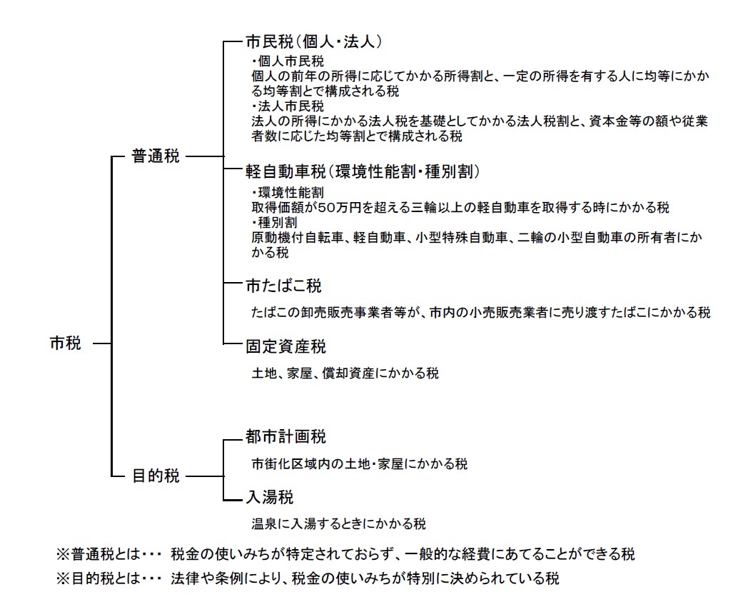 イラスト:市税の種類を示した図