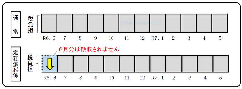 イラスト：給与所得にかかる特別徴収