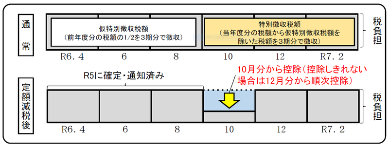イラスト：公的年金からの特別徴収（令和5年度から徴収方法に変更がない方）
