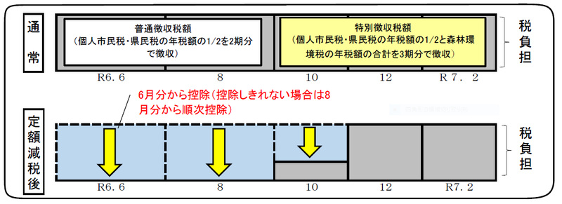 イラスト：公的年金からの特別徴収（令和6年度から年金特別徴収が開始される方）
