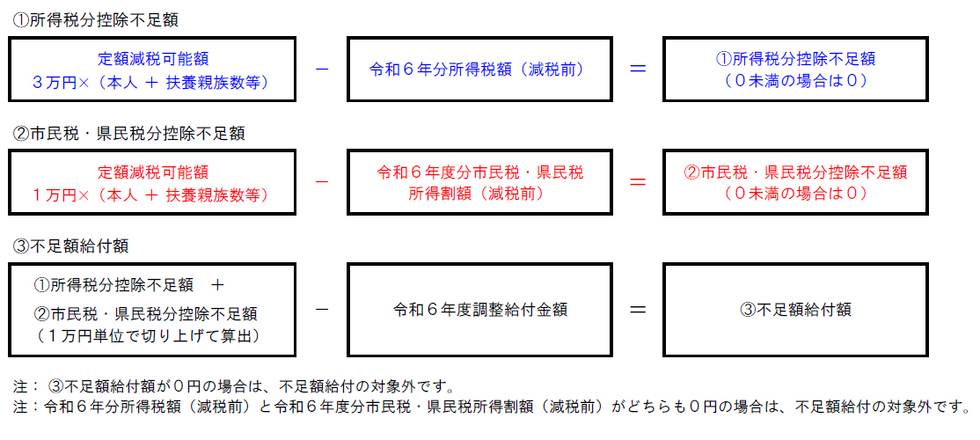 イラスト：不足額給付算出方法