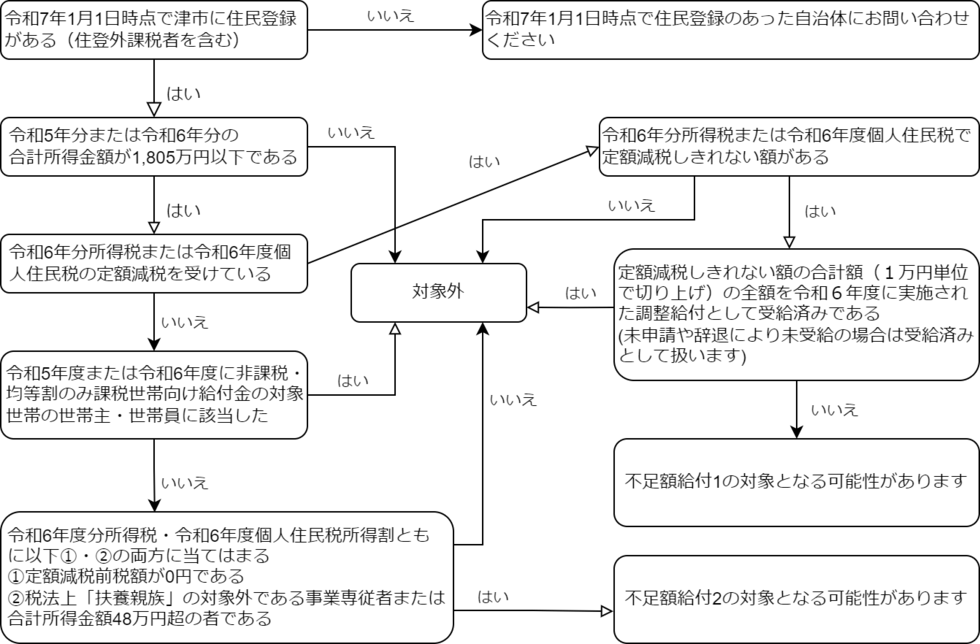 イラスト：フローチャート