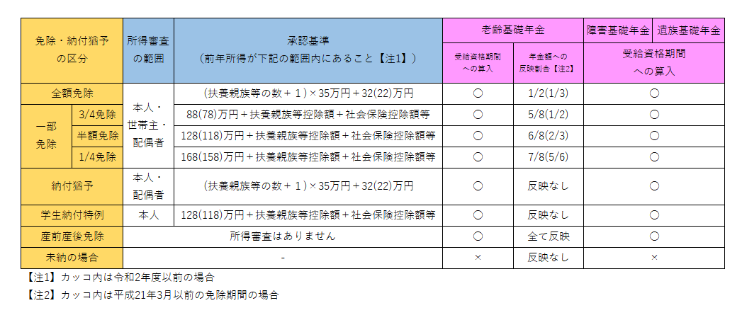 イラスト：免除・納付猶予の区分・所得基準の表