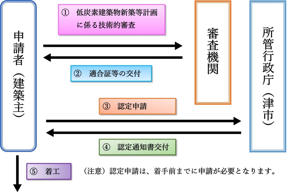 イラスト:認定手続きの図式