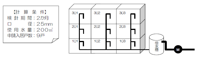 イラスト:3階建ての集合住宅で、全戸が受水槽以下から給水される場合の例