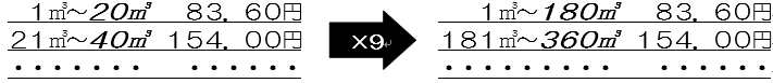 イラスト:水道料金単価表の水量区分を9倍する計算方法