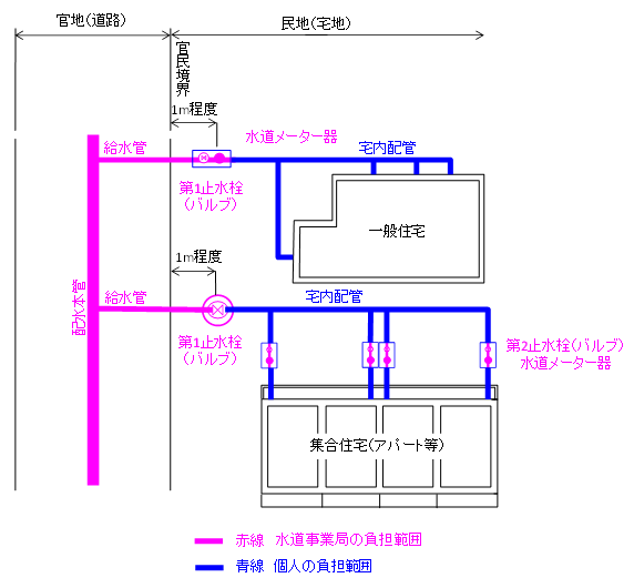 イラスト：負担範囲1m程度