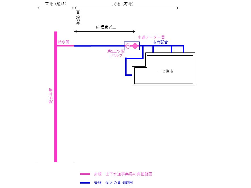 イラスト：負担範囲1m程度以上奥