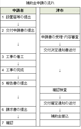 写真:補助金申請の流れ