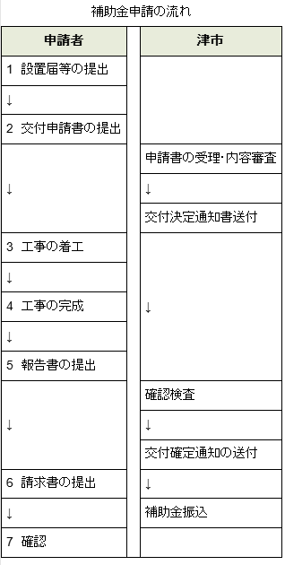 写真:補助金申請の流れ