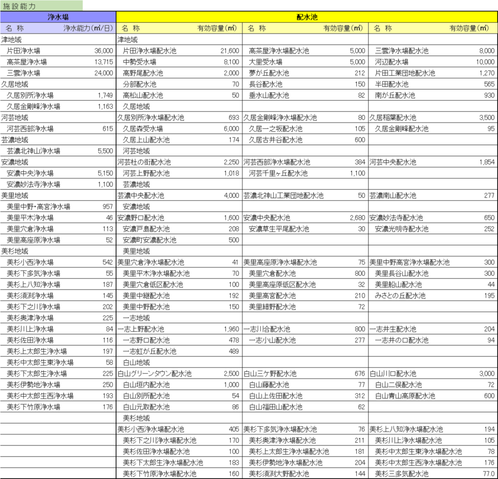 画面：上下水道施設能力の表