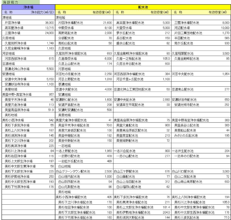 画面：上下水道施設能力の表