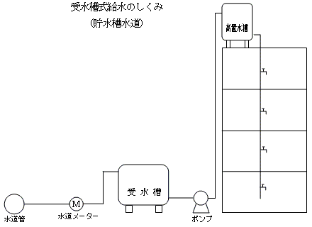 イラスト：受水槽式給水のしくみ（貯水槽水道）