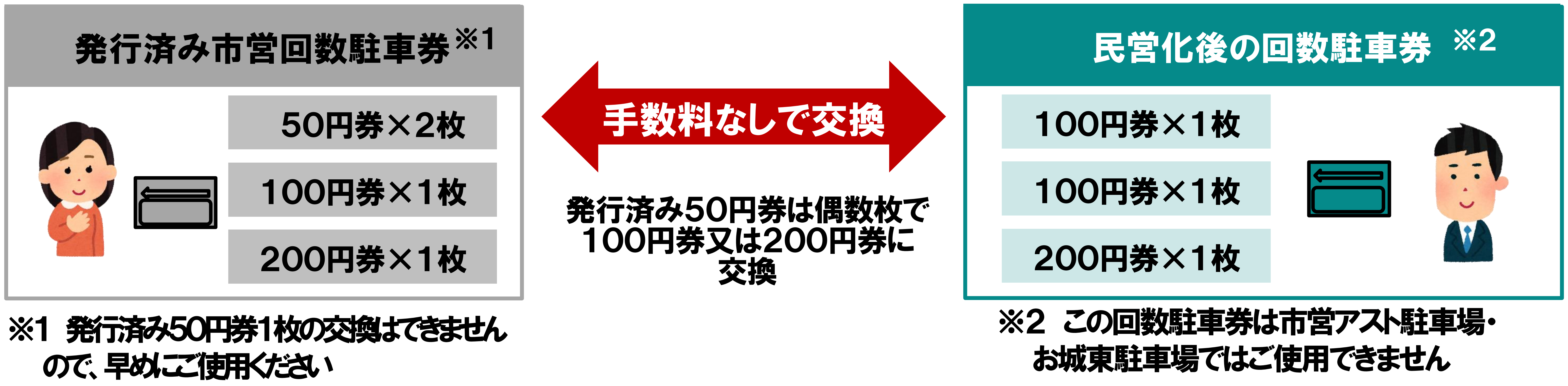 イラスト:発行済み市営回数券と民営化後の回数券の交換方法