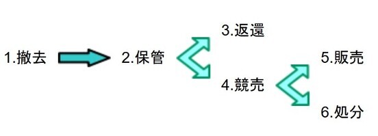 イラスト：放置自転車撤去後の流れ