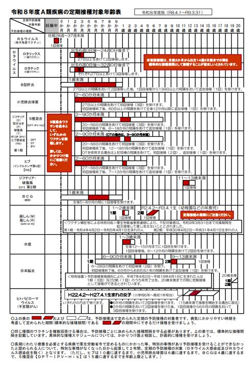写真：令和7年度A類疾病の定期予防接種対象年齢表