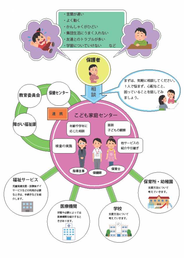 イラスト：発達に関する相談の流れ