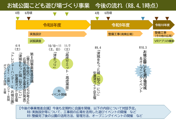 画像：お城公園こどもの遊び場づくり事業　今後のスケジュール
