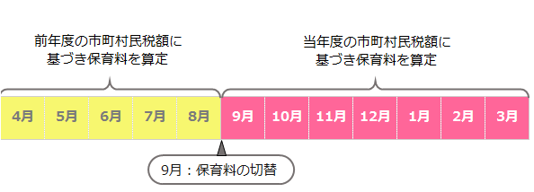 イラスト:保育料の算定