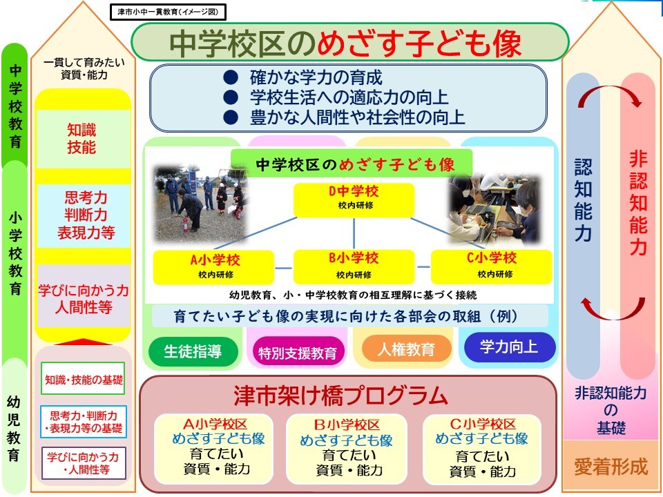 イラスト:津市小中一貫教育イメージ図