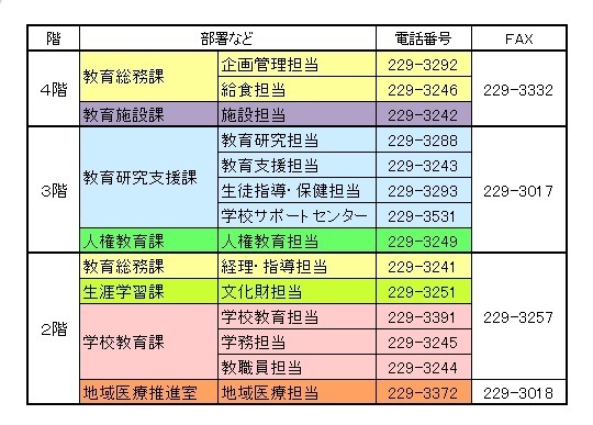 イラスト：各階の部署、電話番号、ファクス一覧表