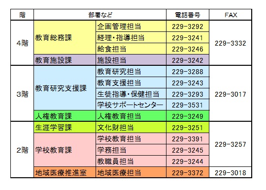イラスト：各階の部署、電話番号、ファクス一覧表