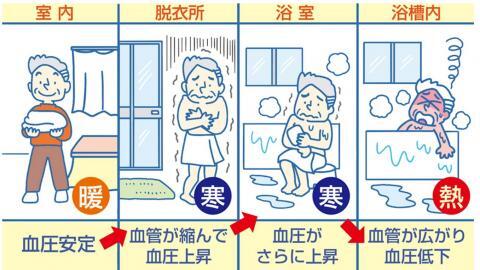 イラスト：ヒートショック発症過程