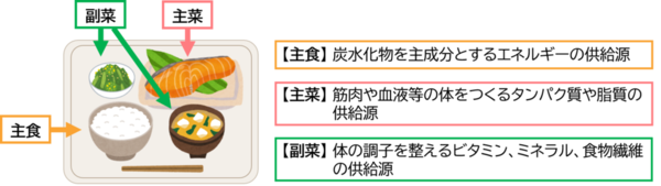 イラスト：バランスのよい食事