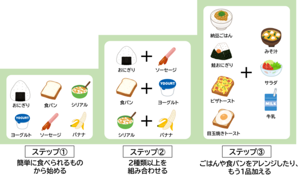 イラスト：朝ごはんの3ステップ