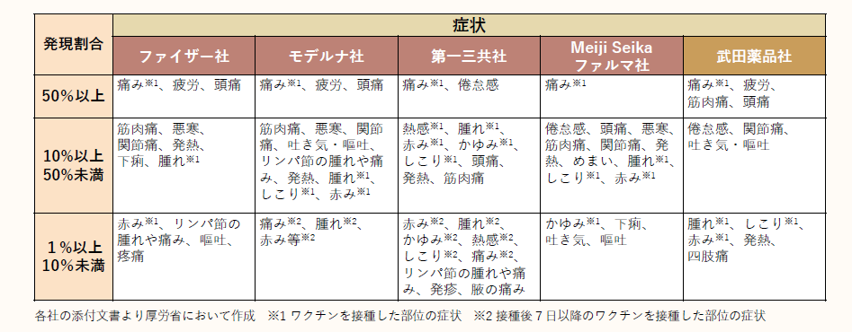 画面：令和7年コロナ副反応の表