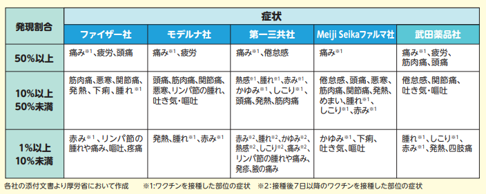 ワクチンの副反応をまとめた画像