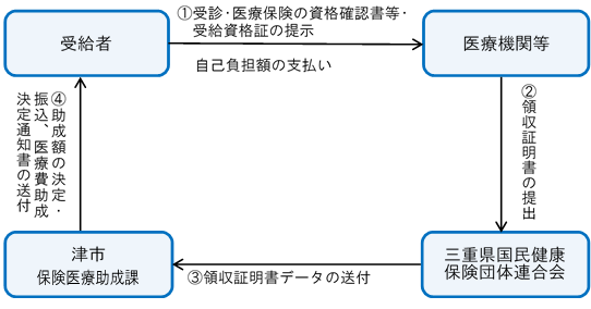 イラスト:助成のしくみ