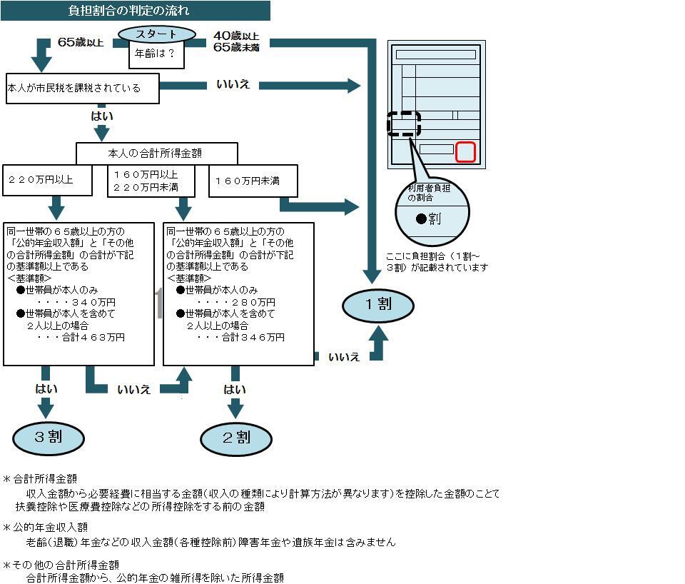 負担割合の判定の流れ図