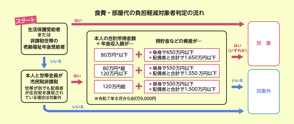 イラスト：食費・部屋代の負担軽減対象者判定の流れ