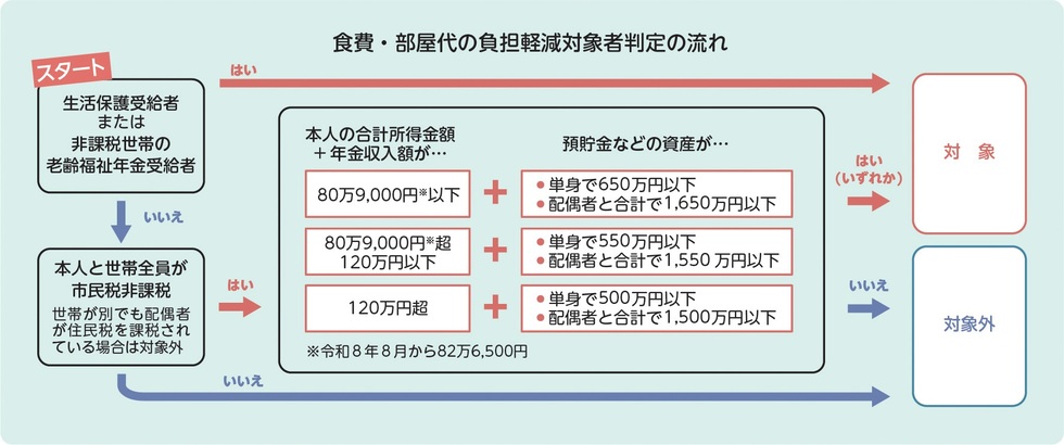 イラスト:食費・部屋代の負担軽減対象者判定の流れ