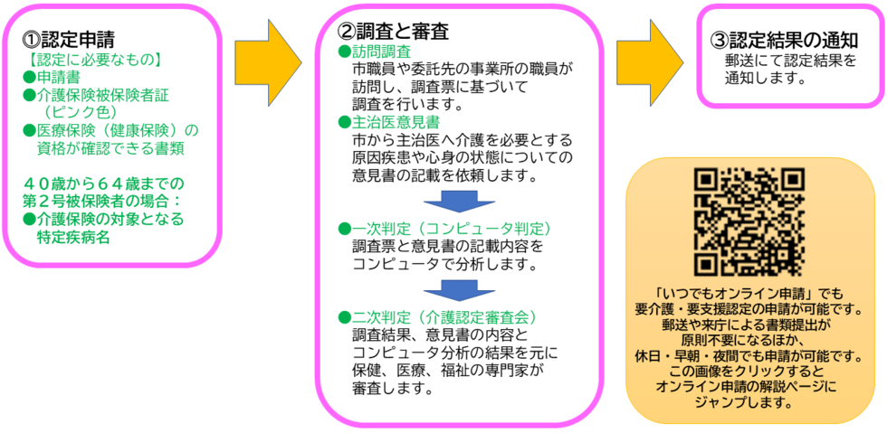 要介護(要支援)認定申請から認定までの流れ、オンライン申請へのリンク