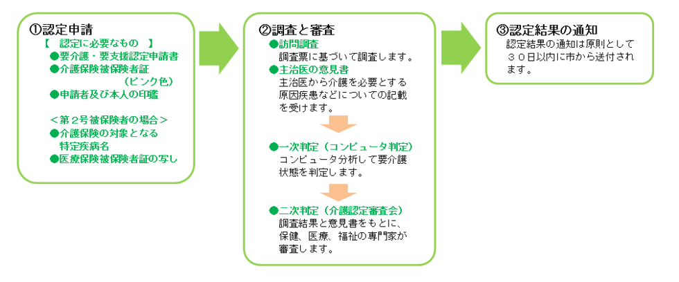 イラスト：認定までの流れ
