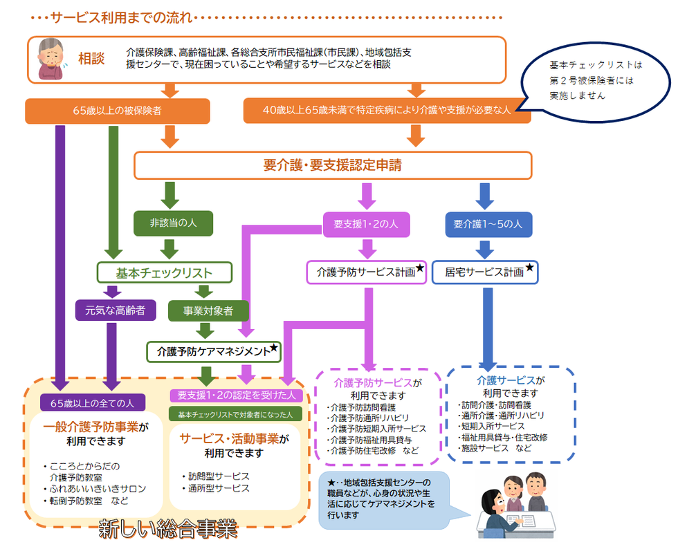 サービスの利用の流れ(相談からサービスの利用まで）