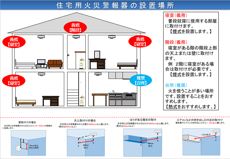 写真:チラシ 住宅用火災警報器の設置場所