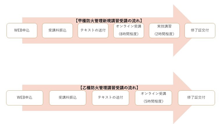 イラスト:申請から講習修了までの流れ