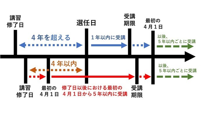 イラスト：受講期限