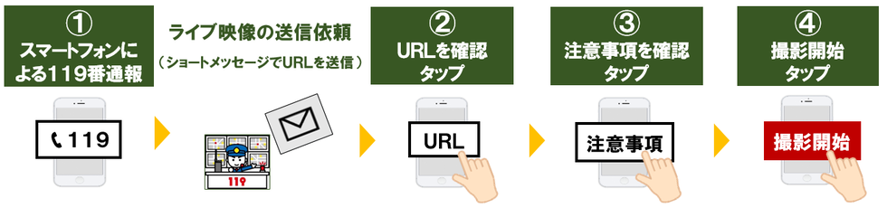 イラスト:映像送信までの手順