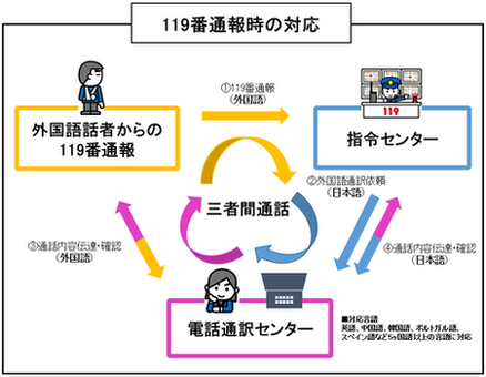 イラスト:119番通報時の対応(多言語同時通訳サービスのイメージ)