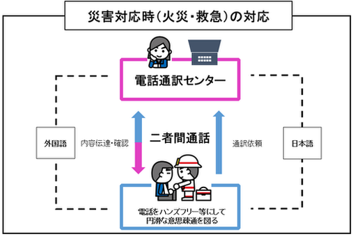 イラスト:災害対応時(火災・救急)の対応(多言語同時通訳サービスのイメージ)
