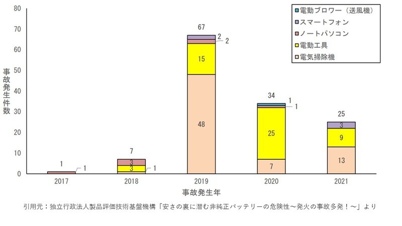 グラフ：発生件数推移